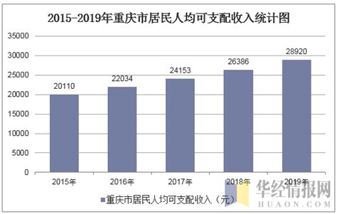 2019年重庆人均可支配收入、消费性支出、收支结构及城乡对比分析「图」_地区宏观数据频道-华经情报网