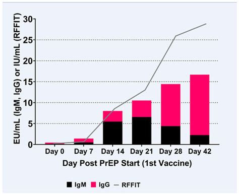 Development and Evaluation of an Enzyme-Linked Immunosorbent Assay ...