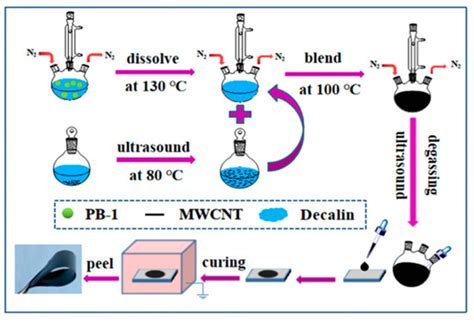 Crystallization and Dielectric Properties of MWCNT /Poly(1-Butene ...