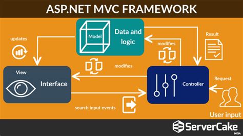 ASP.NET MVC Projects 的图像结果