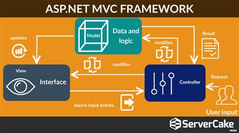ASP.NET MVC Framework - ServerCake India