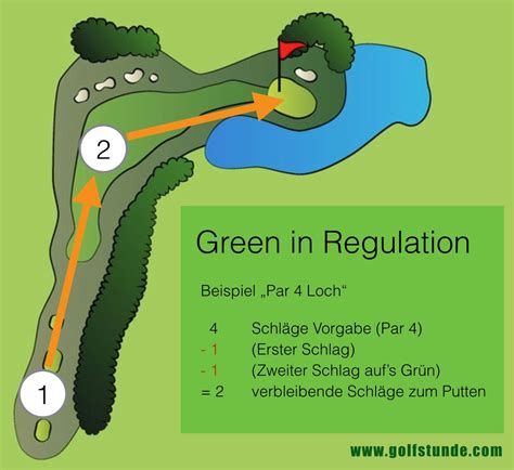 Green in Regulation - GOLFSTUN.DE