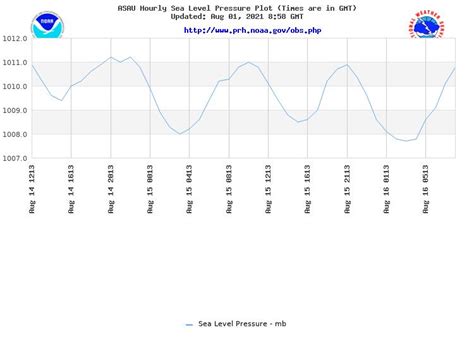 Current Condition Graphs