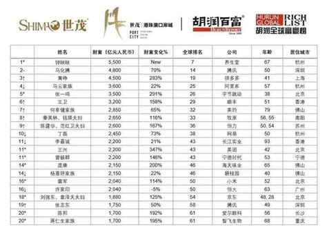 胡润青海富豪排行榜2015名单 2017胡润富豪排行榜