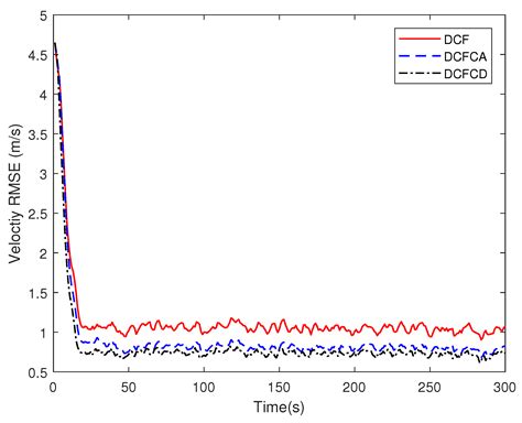 Consensus-Based Filter for Distributed Sensor Networks with Colored ...