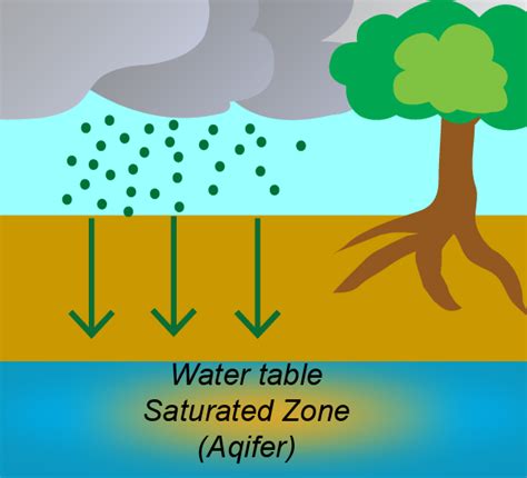 Why is groundwater pollution a serious problem? What is the extent of ...