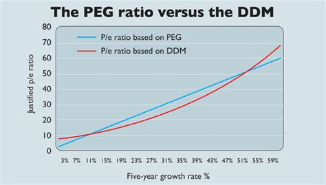 PEG ratio - India Dictionary