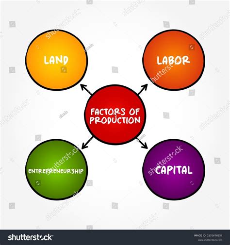 Factors Of Production