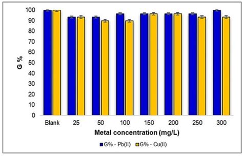 Integrated Assessment of Pb(II) and Cu(II) Metal Ion Phytotoxicity on ...