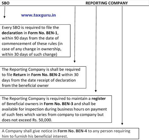 Overview of Significant Beneficial (Amendment) Rules, 2019