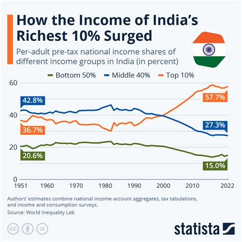 Chart: How the Income of India's Richest 10% Surged | Statista