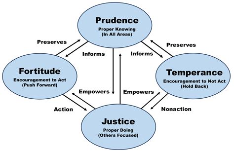 Temperance Virtue Definition