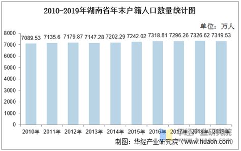 2010-2020年湖南省人口数量、人口性别构成及人口受教育程度统计分析_地区宏观数据频道-华经情报网