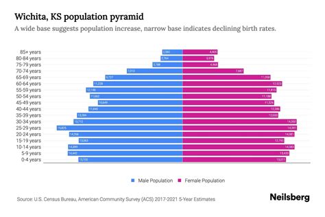 Wichita, KS Population by Age - 2023 Wichita, KS Age Demographics ...