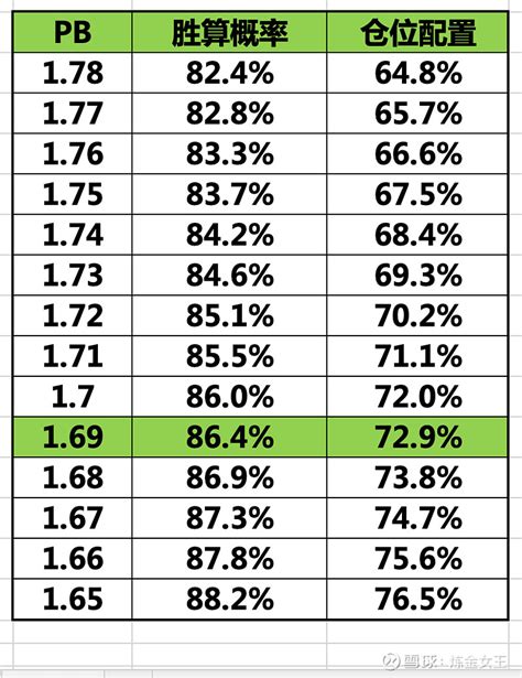 上证站上3200点，应该如何调整组合仓位？ 一不留神上证3000保卫战已经收官，现在已站上3200点，那么此刻我们要如何调整仓位？市场大跌的 ...