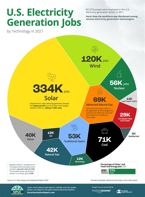 Visualizing Electricity Generation Jobs by Technology