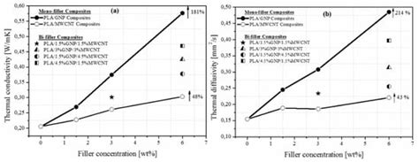 PLA/Graphene/MWCNT Composites with Improved Electrical and Thermal ...