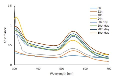 Fig. 2: The stacked UV-visible spectra of biosynthesized AuNPs over a ...