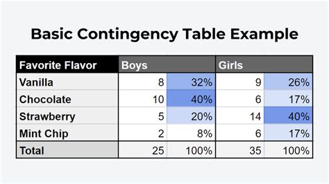 Image result for StatCrunch Contingency Table