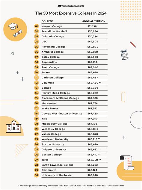 30 Most Expensive Colleges In 2024