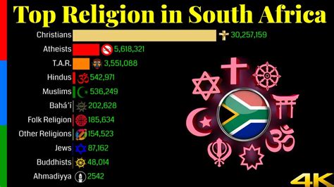 Top Religion Population in South Africa 1900 – 2100 | Religious ...