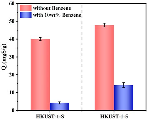 Enhancing the Adsorption Performance of HKUST-1 by Adding NH4F During ...