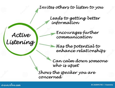 Benefits of Active Listening Stock Illustration - Illustration of five, diagram: 260895785 - why is important active listening