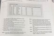 describe two modification anomalies that affect project solved the following relation with sle data ns updat