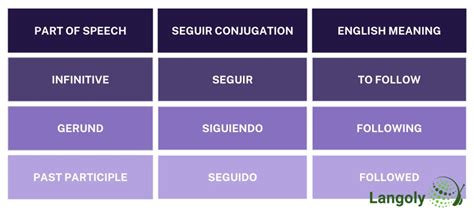 Seguir Conjugation | How to Conjugate Seguir in Spanish - Langoly