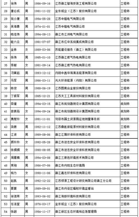 【镇江职称公示】2023年8月27日镇江市建设工程正高级职称评审会通过人员公示 - 知乎