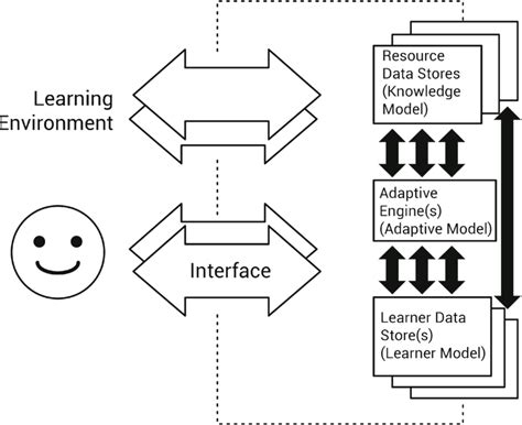 Language Learning System Individual Context Environment Process 的图像结果