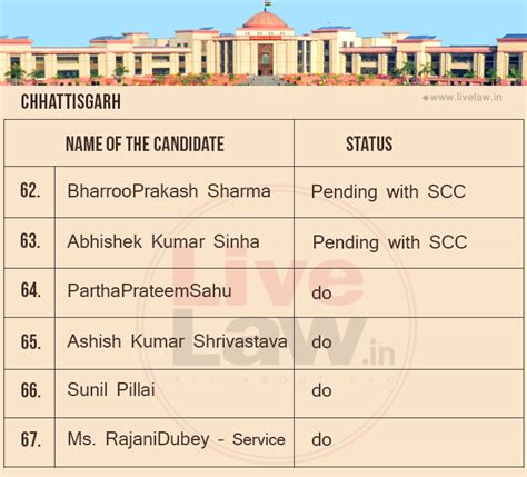 Exclusive: Judges Appointment-A Ping Pong Game?Is Indefinite Sitting ...