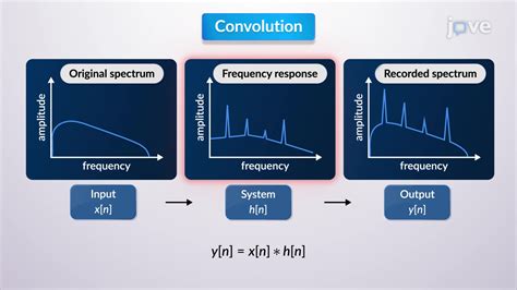 Image result for Deconvolution Examples