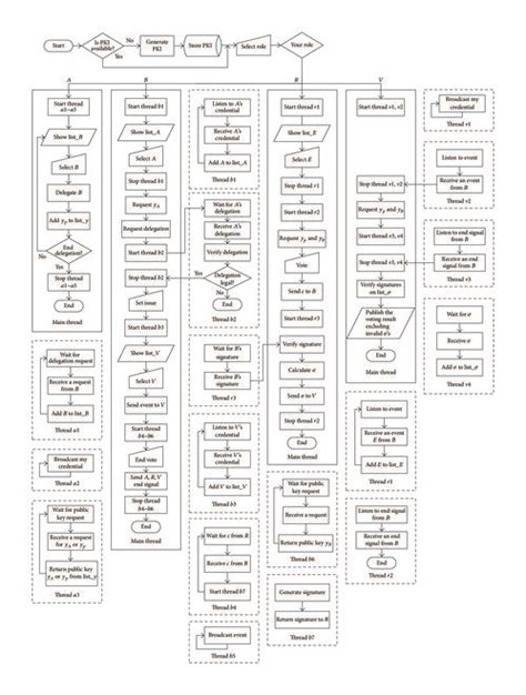 Voting Machine Flowchart Algorithm 的图像结果