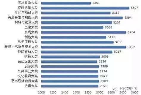 各行业平均薪酬排行榜 - 知乎