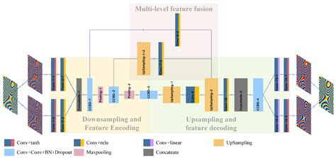 An InSAR Interferogram Filtering Method Based on Multi-Level Feature ...
