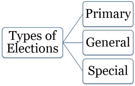 Election Types 的图像结果