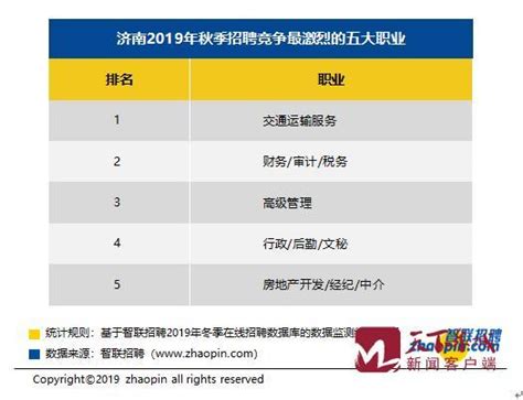 月入过万！济南冬季招聘十大高薪行业有哪些？ - 济南社会 - 舜网新闻