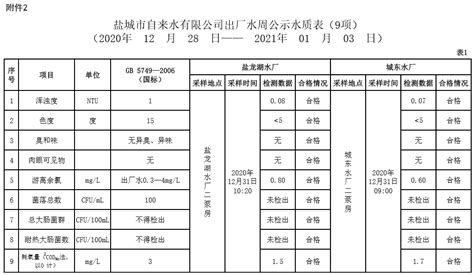 盐城市自来水有限公司出厂水周公示水质表（9项）（20年12月28日--21年1月3日）