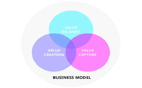 Components of Business Model 的图像结果