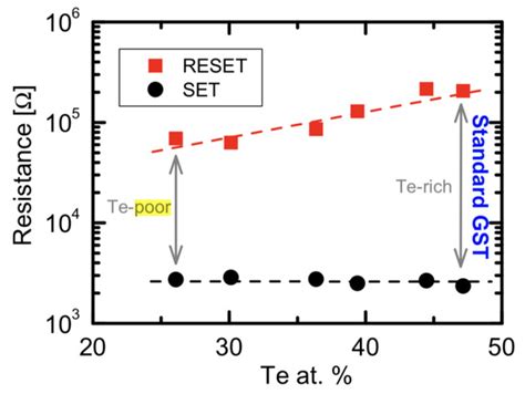 A Review of Germanium-Antimony-Telluride Phase Change Materials for Non ...