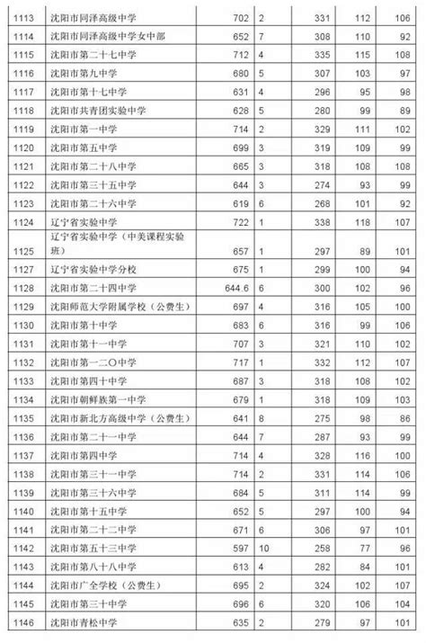2019年沈阳中考成绩排名查询及一分一段表出炉