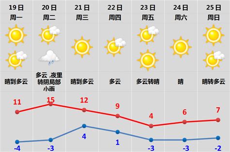 未来一周多晴少雨 气温先升后降