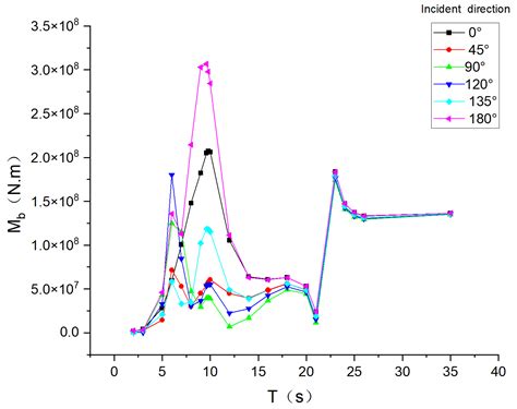 System Reliability of a Semi-Submersible Drilling Rig Considering the ...