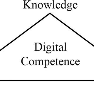 Image result for Digital Competences Framework