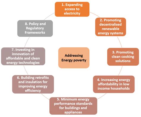 Energy poverty: A key barrier to achieving sustainable development ...