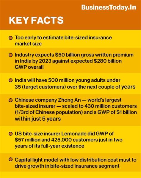How bite sized insurance is taking over the market - BusinessToday