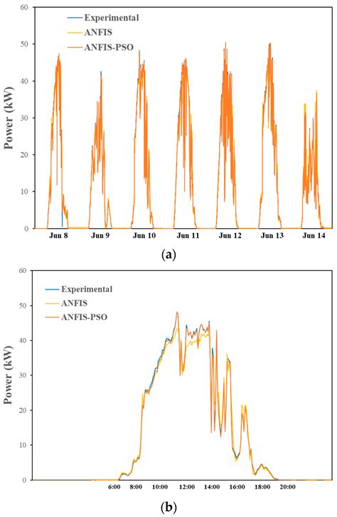 Prediction of the Electricity Generation of a 60-kW Photovoltaic System ...