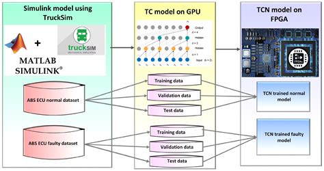 FPGA-Based Dual Learning Model for Wheel Speed Sensor Fault Detection ...