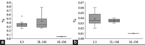 Soil properties characterization and constraints for rice cultivation ...